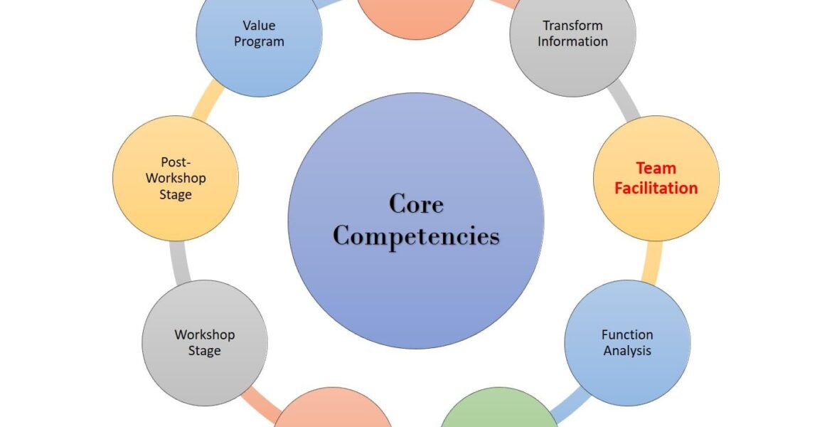 Leader and facilitator Value Engineering Core Competencies
