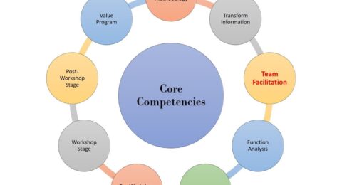Leader and facilitator Value Engineering Core Competencies