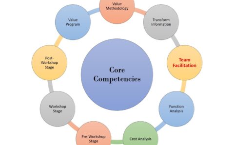 Leader and facilitator Value Engineering Core Competencies