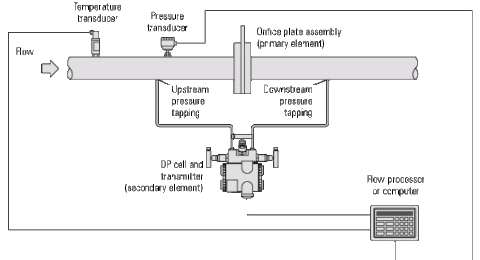Plant instrumentation