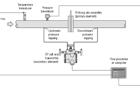 Plant instrumentation