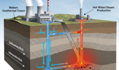Diagram of a geothermal power plant cycle extracting heat from the earth.